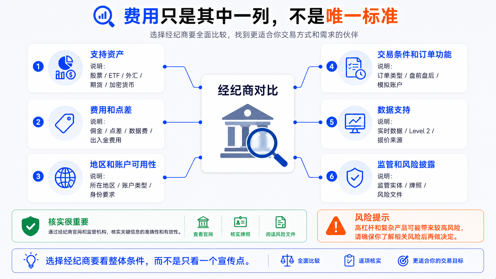 TradingView 经纪商对比五大维度地图