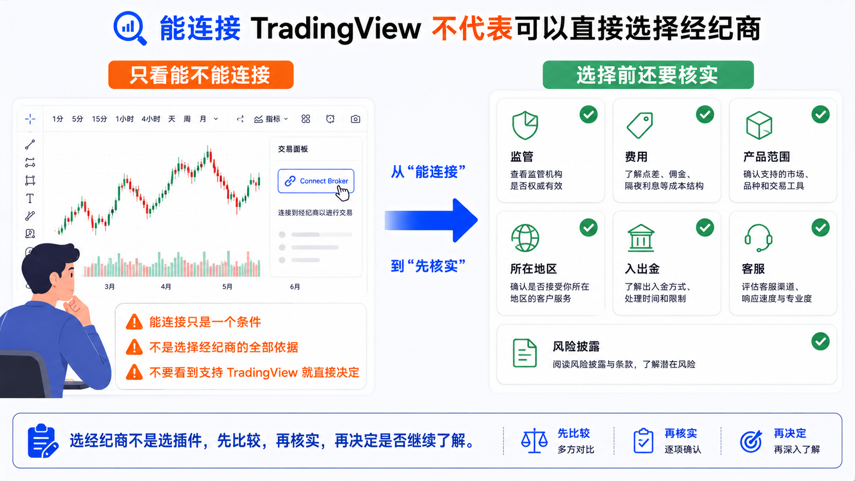 能连接 TradingView 不等于可以直接选经纪商