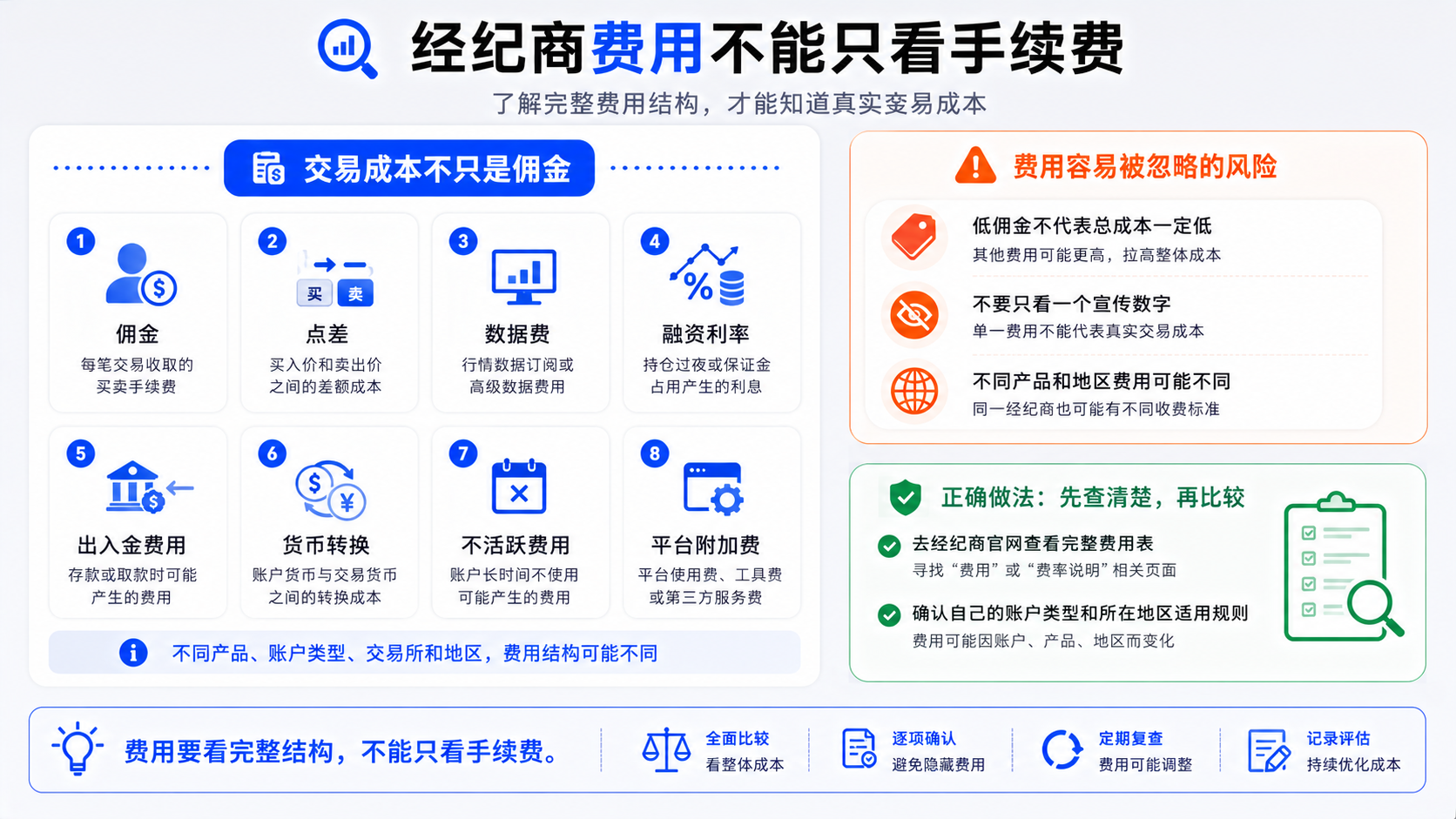 选择经纪商：费用不能只看手续费