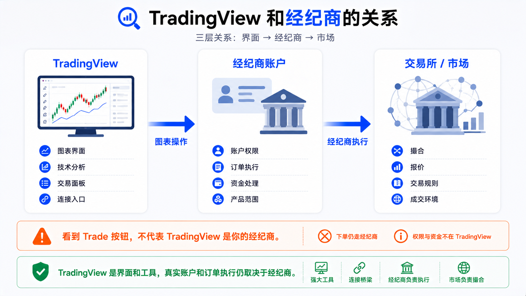 TradingView 平台与经纪商分工关系示意