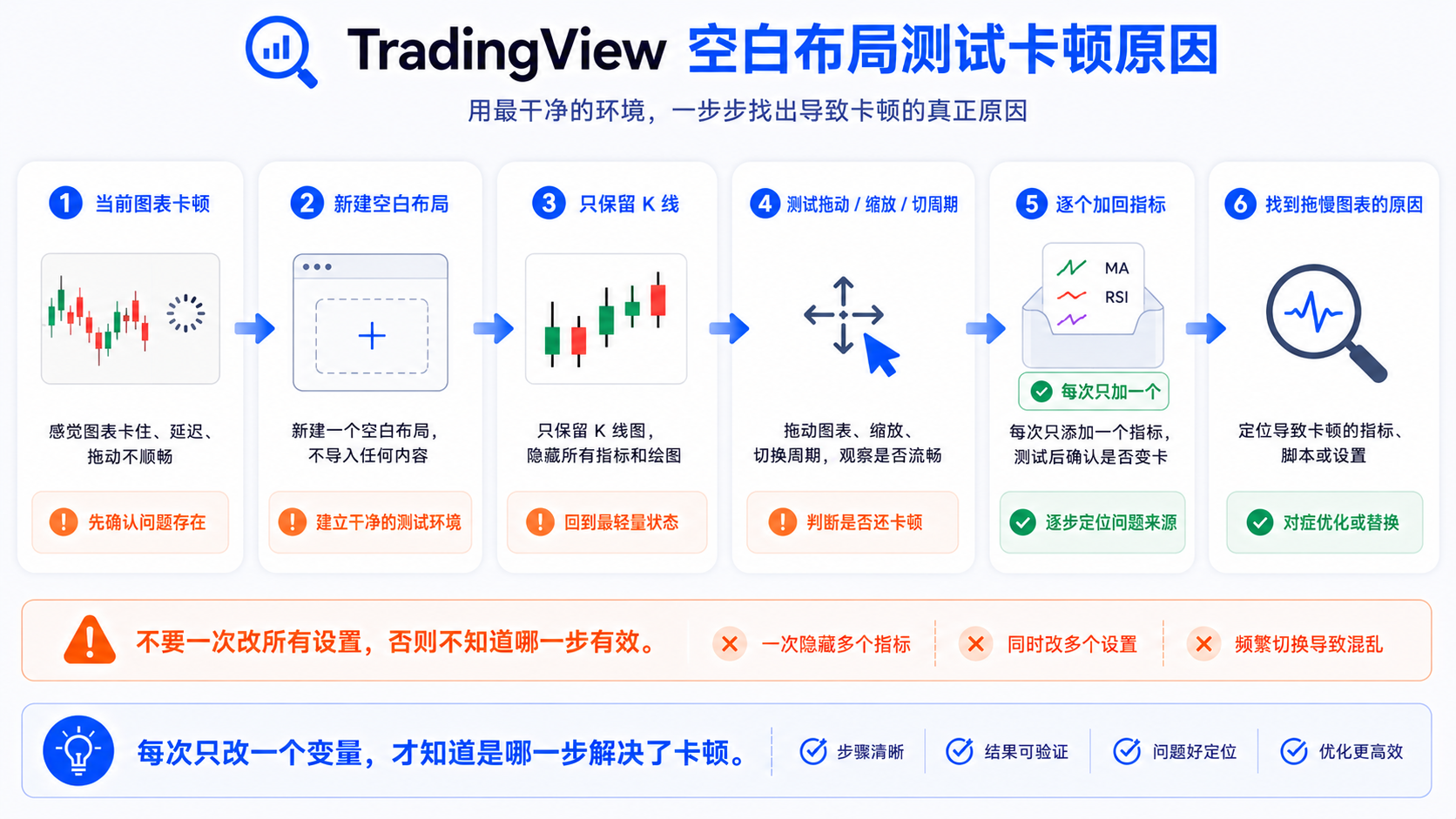 TradingView 空白布局测试流程：判断是布局过重还是设备网络问题