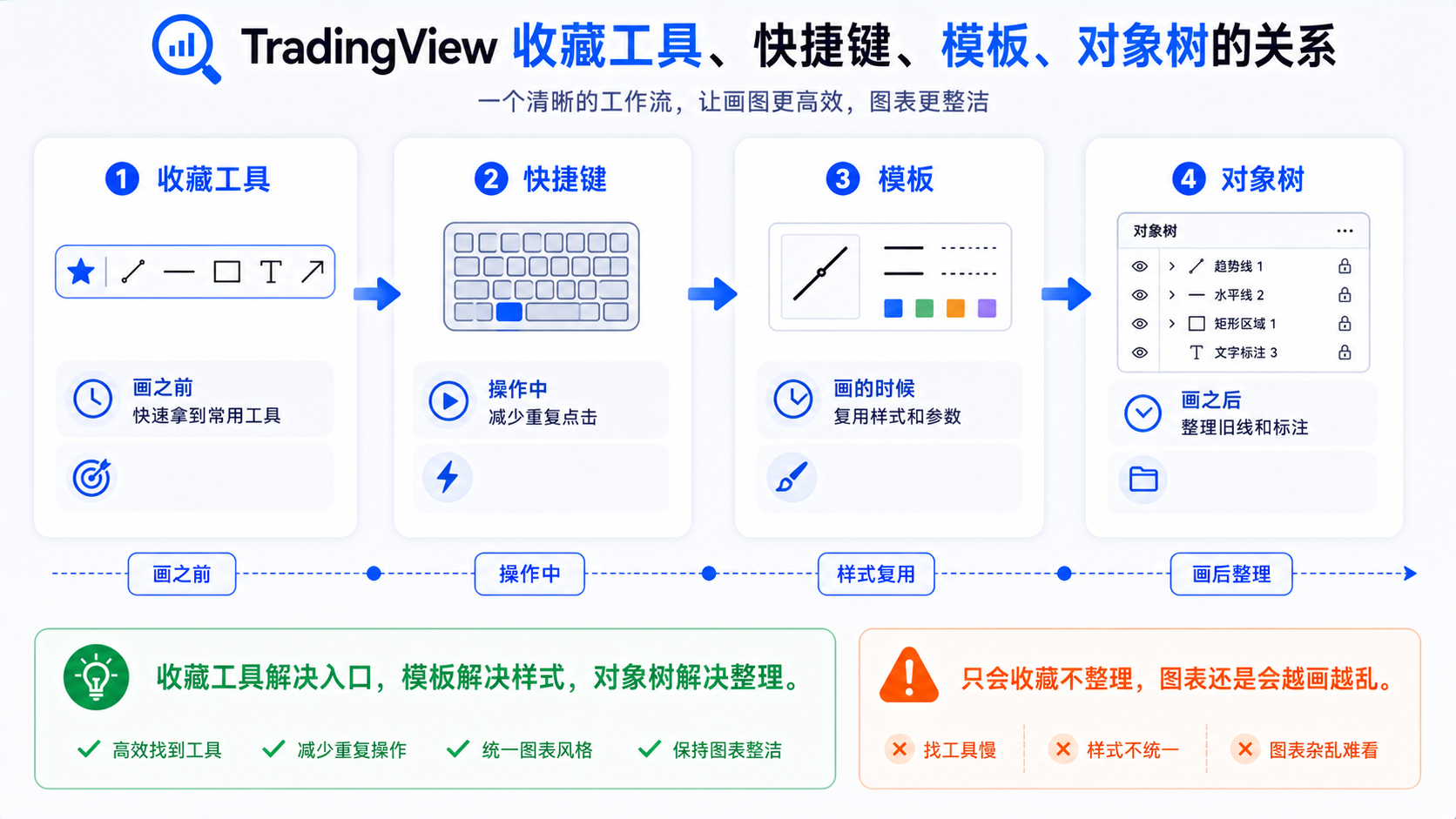 TradingView 图表越来越重：指标脚本增多后拖动缩放变卡