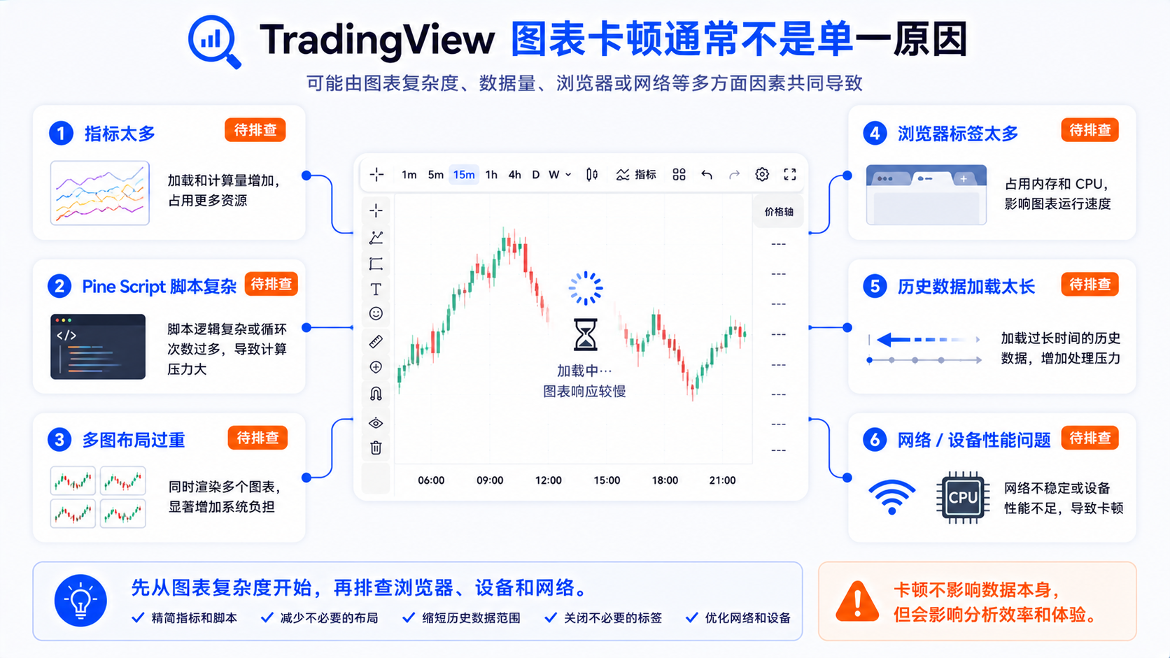 TradingView 图表卡顿六大常见原因总览
