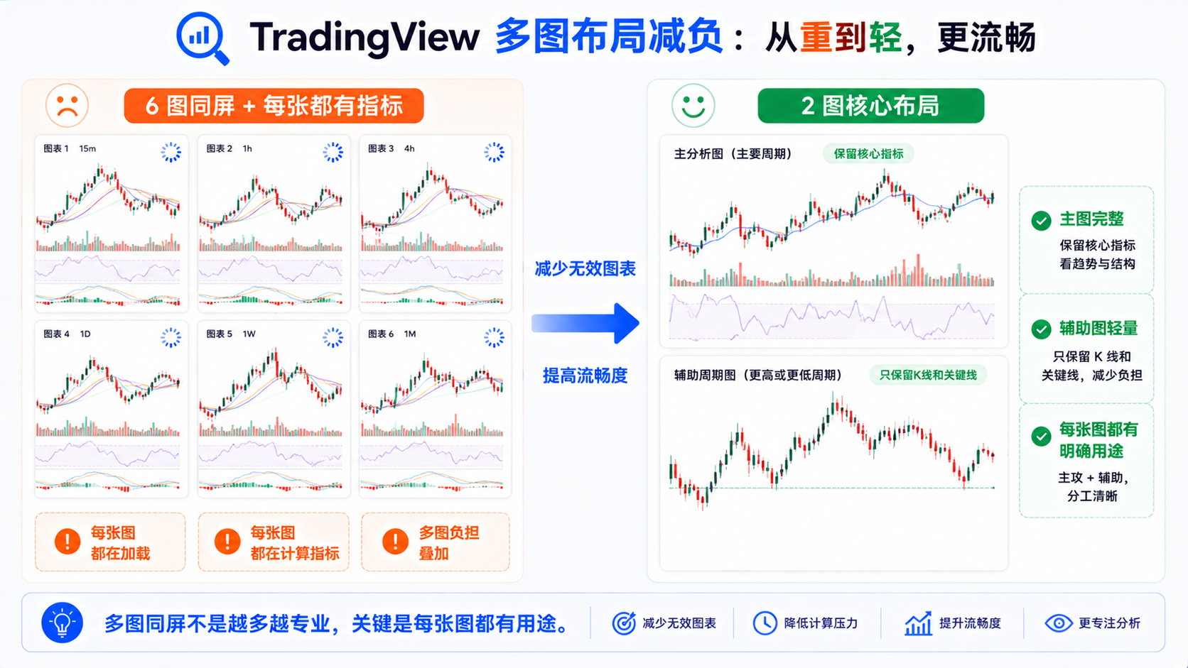TradingView 多图同屏减负：从 4 图降到 1–2 图