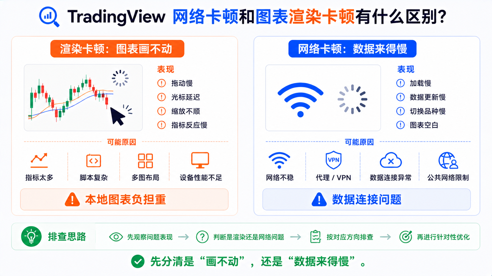 TradingView 网络卡顿与渲染卡顿区别示意