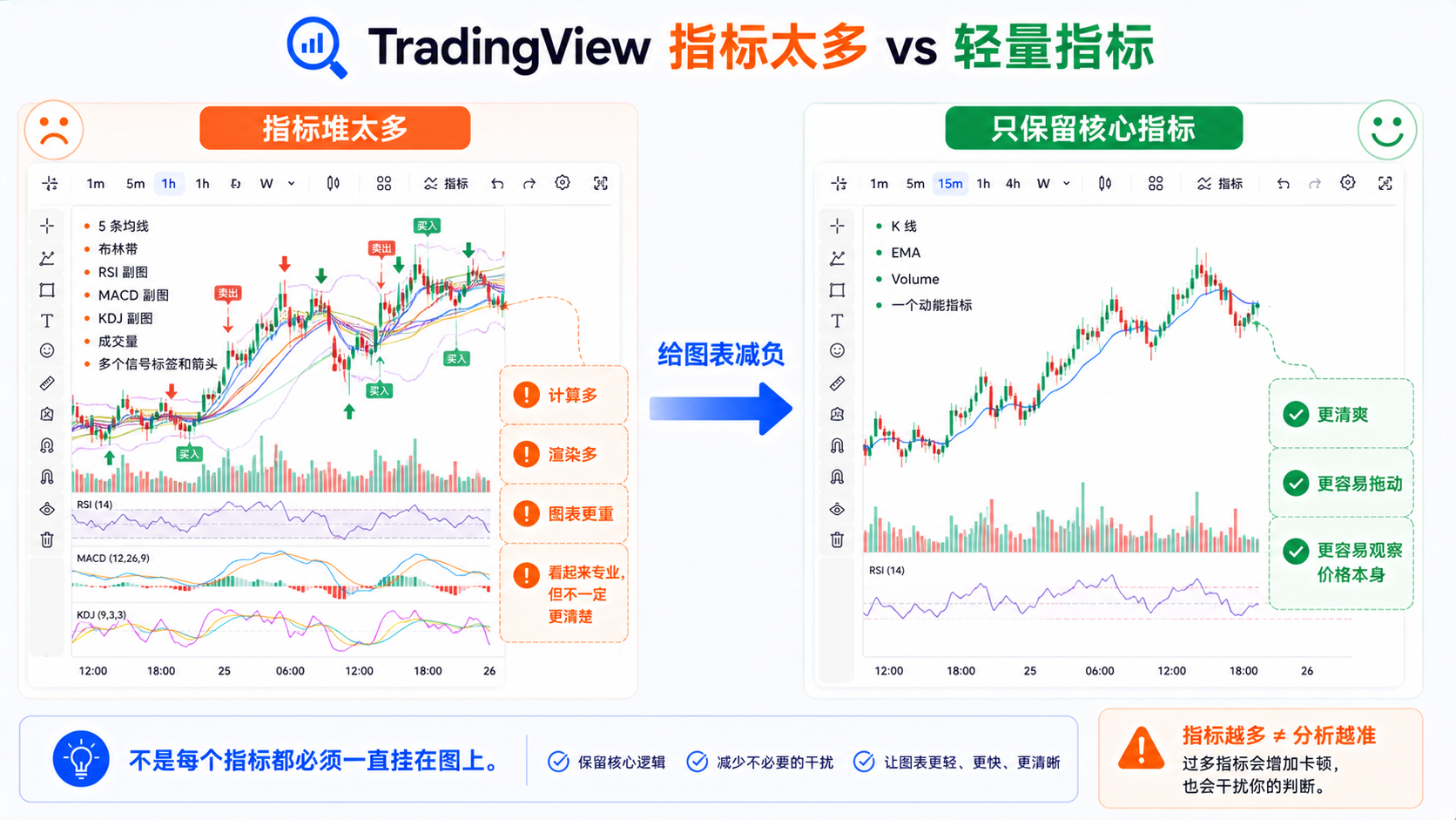 TradingView 指标太多与轻量指标组合对比