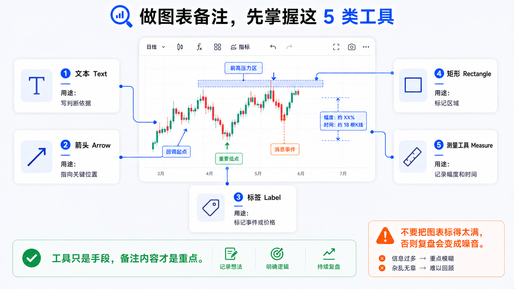 TradingView 图表备注工具总览：文本、箭头、标签、矩形与测量