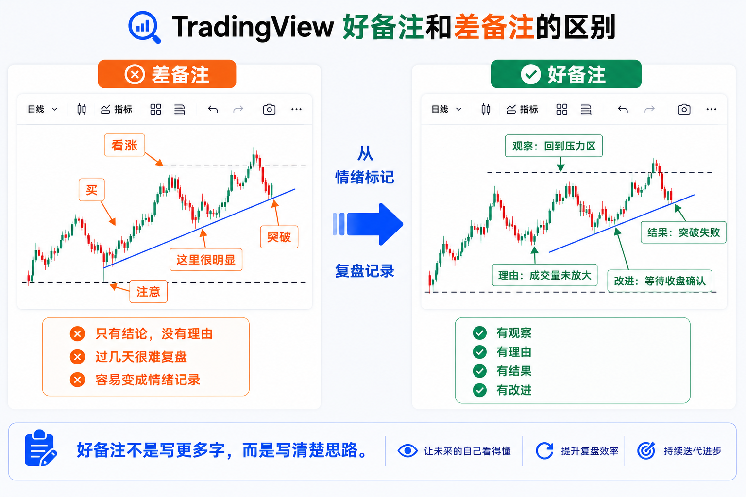 TradingView 好备注与差备注对比：长段落 vs 四行简洁版
