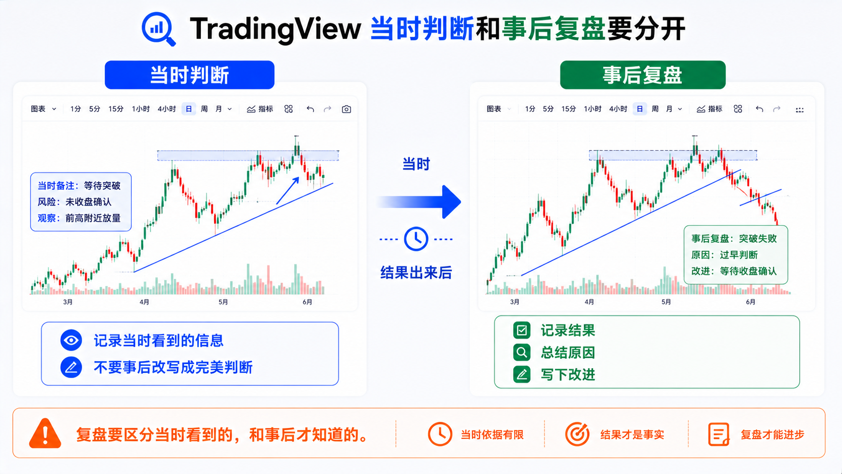 TradingView 当时判断与事后复盘备注区别