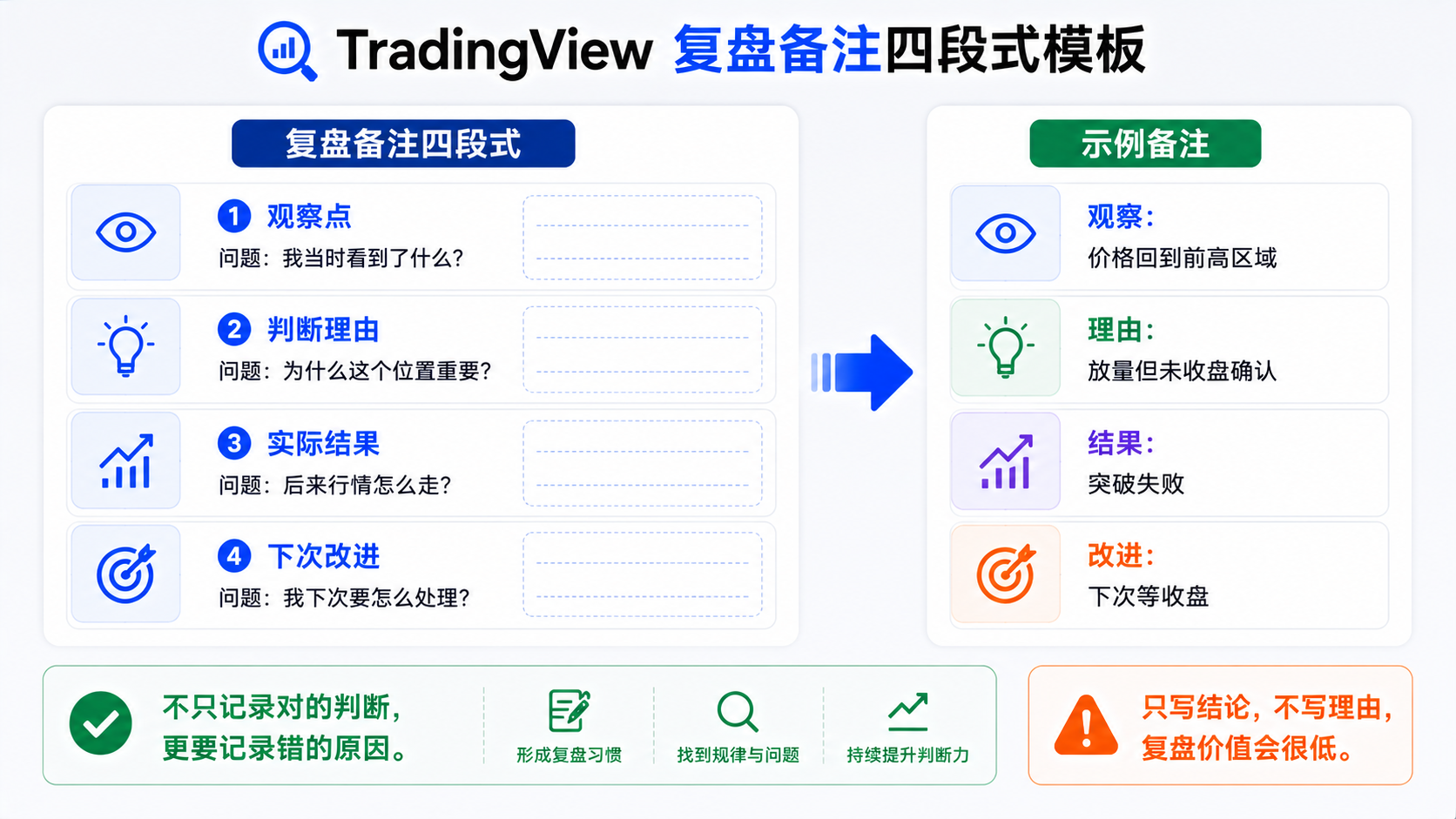 TradingView 复盘备注四段式模板：观察、理由、结果、改进