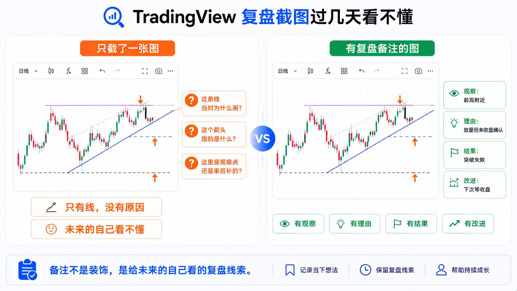 TradingView 复盘截图过几天看不懂：箭头与线条缺少说明