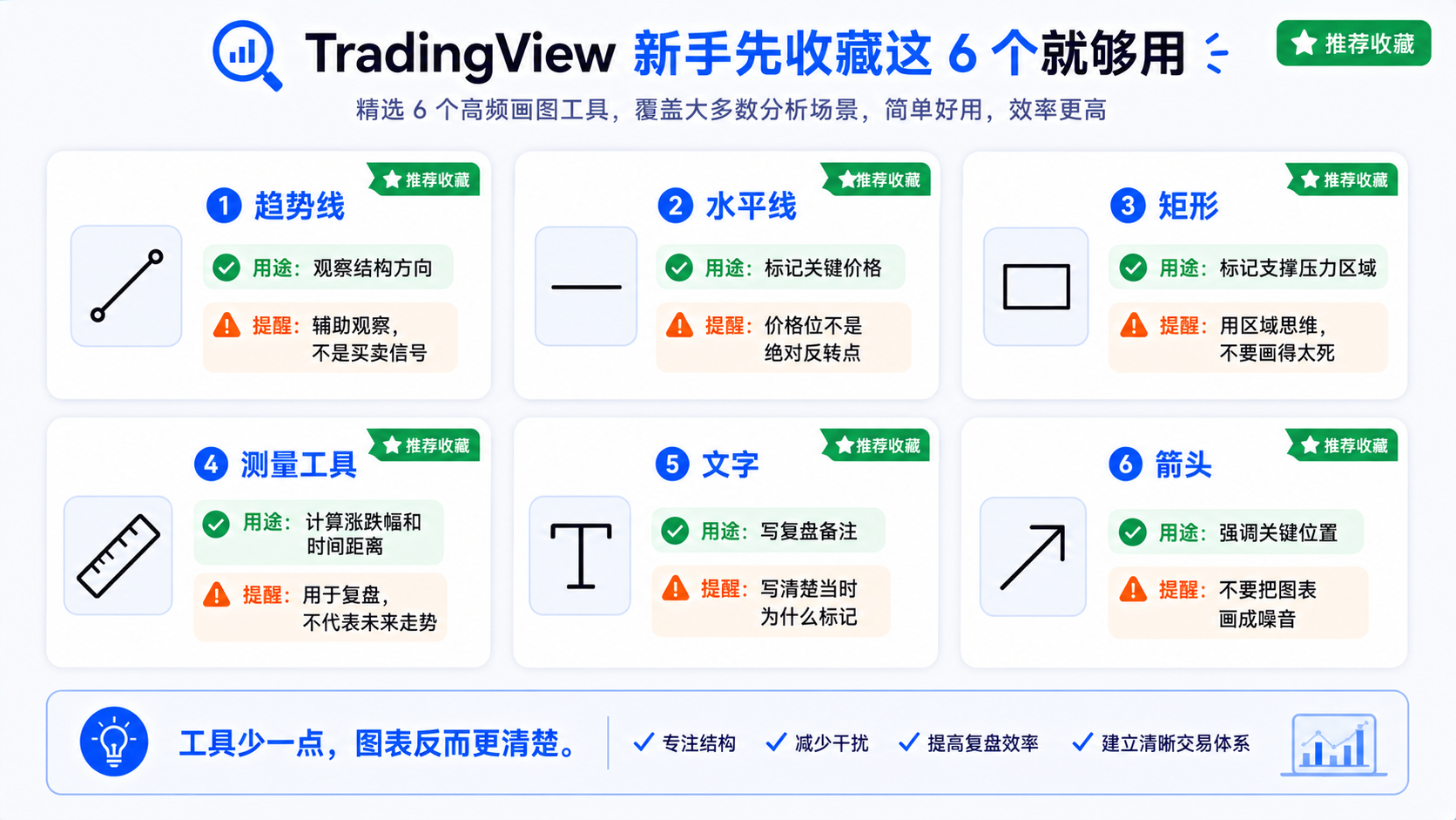 TradingView 新手推荐收藏组合：水平线、趋势线、矩形、测量、文字、箭头