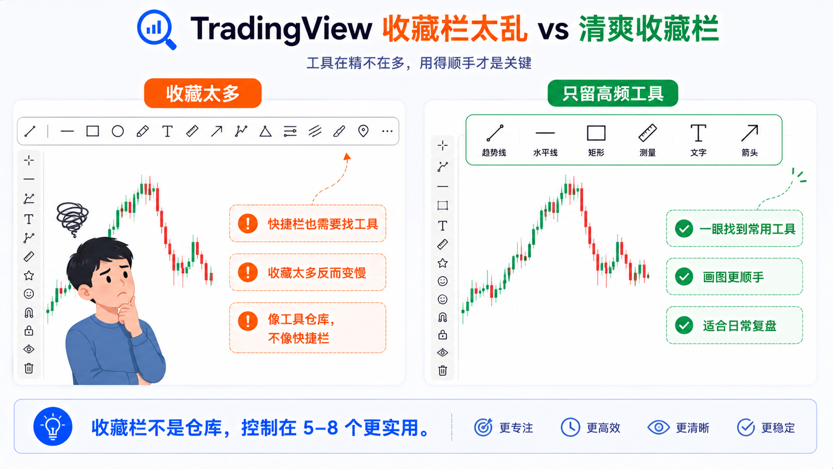 TradingView 收藏栏太乱与清爽收藏栏对比