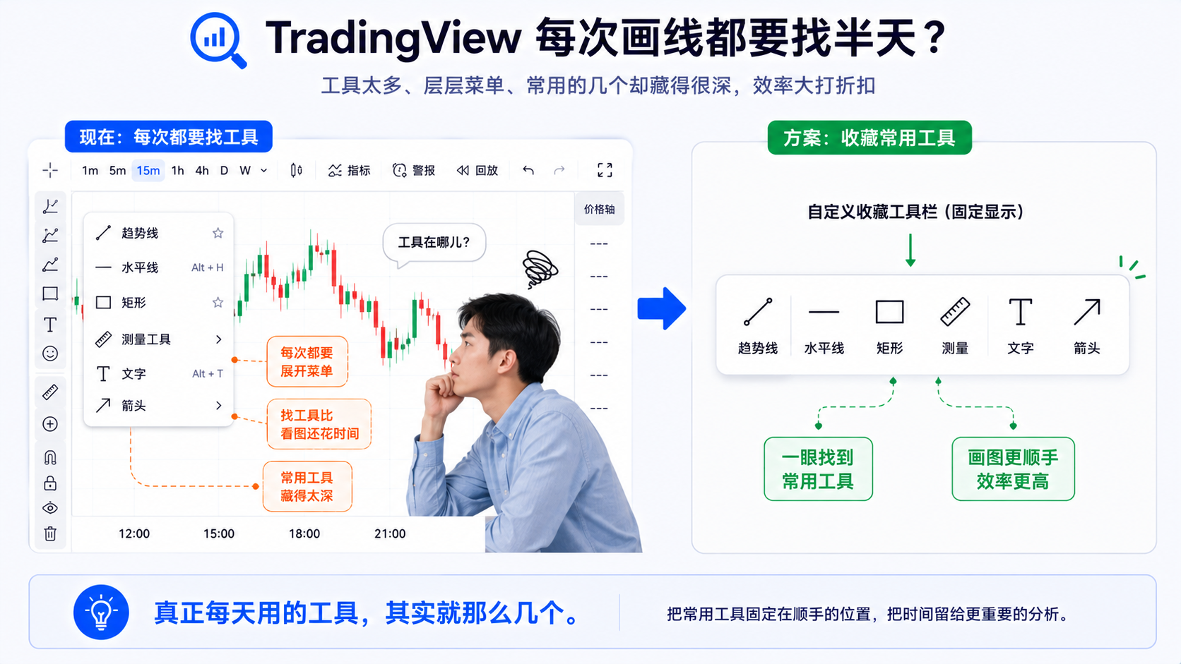 TradingView 每次画线都要在左侧菜单找工具 vs 收藏后 Favorite Toolbar 快速调用