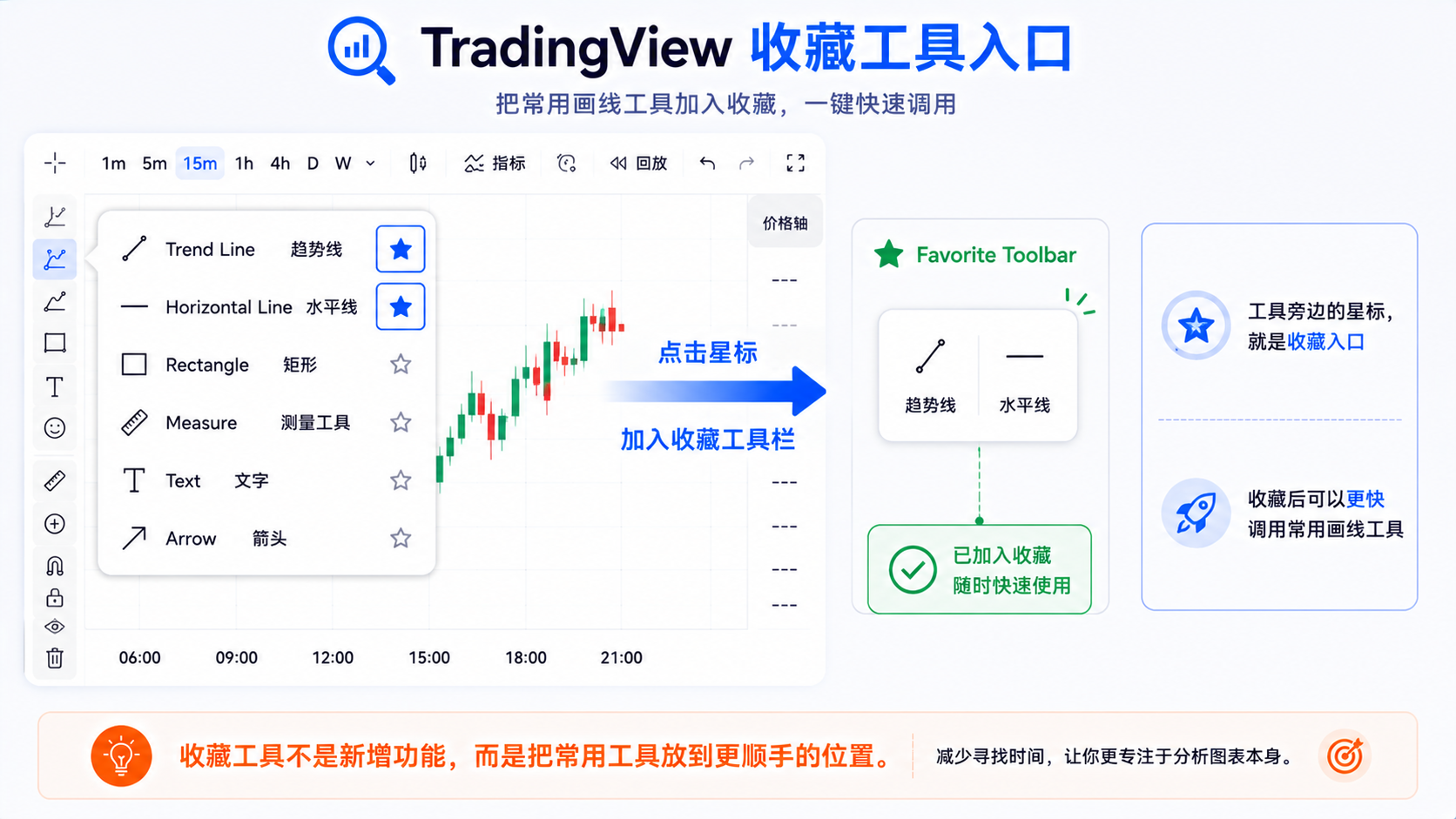 TradingView 画线工具旁星标收藏入口示意