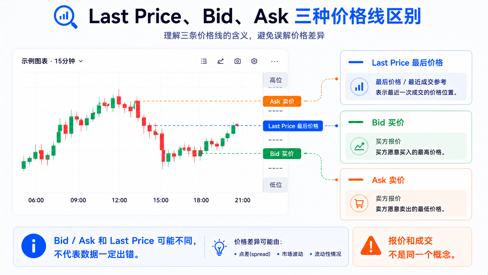 TradingView Last Price、Bid 买价与 Ask 卖价三条价格线的区别示意