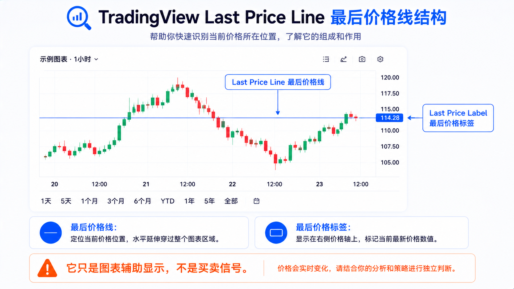 TradingView Last Price Line 结构示意：图表水平线与右侧价格轴标签
