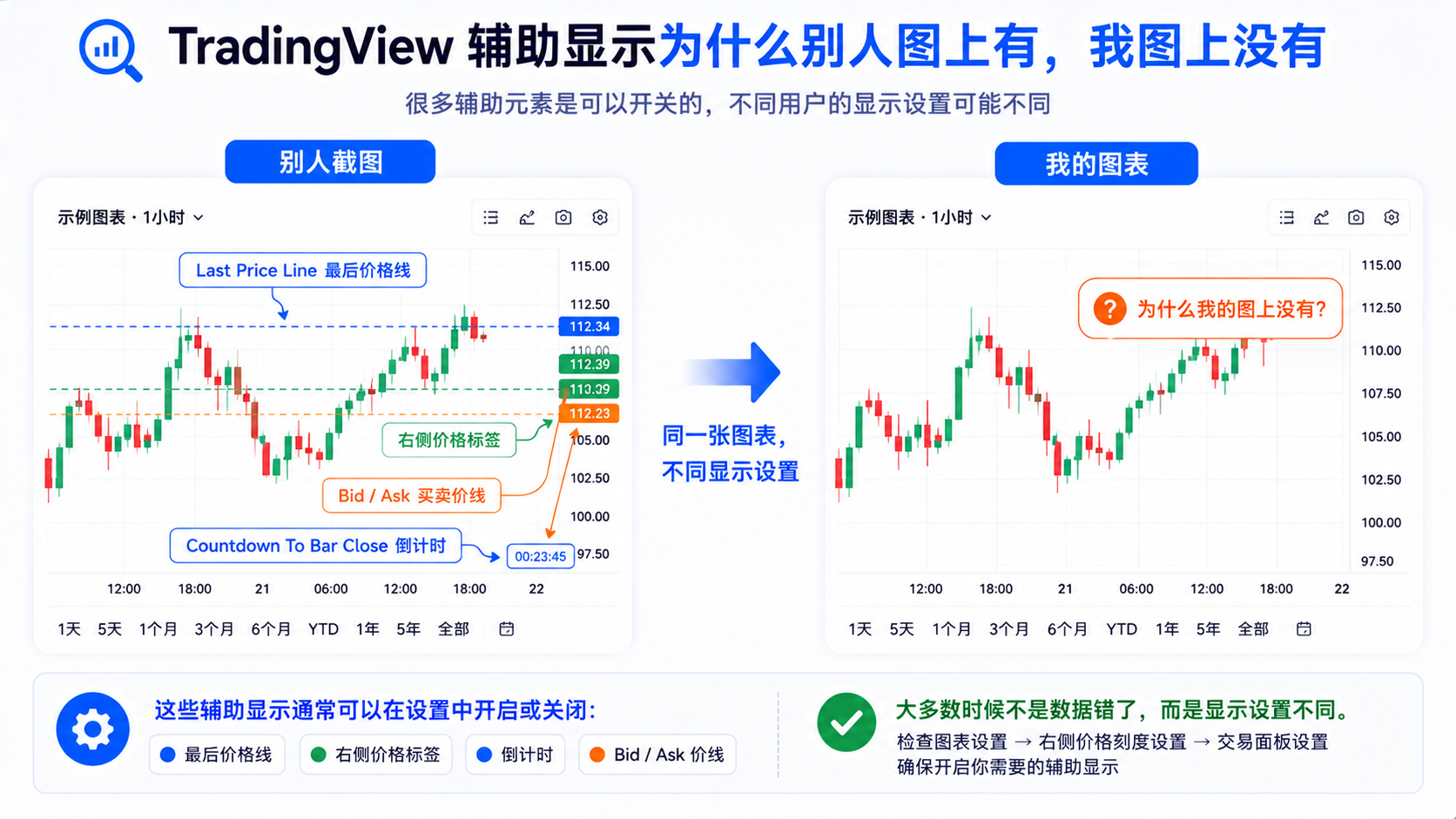 TradingView 别人图表有最后价格线、买卖价线与倒计时，我的图表因显示设置不同而缺少