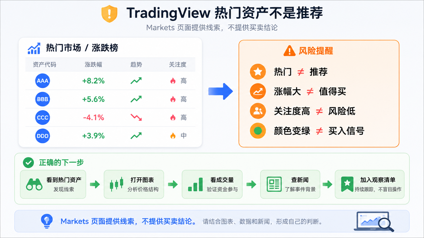 TradingView Markets 热门资产不是交易推荐提醒