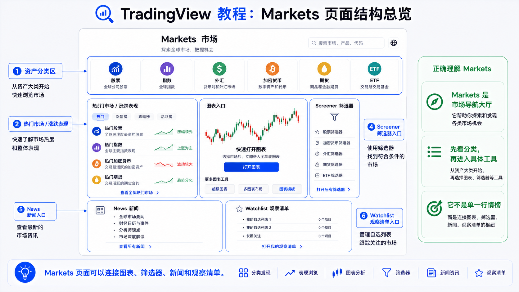 TradingView Markets 页面结构总览
