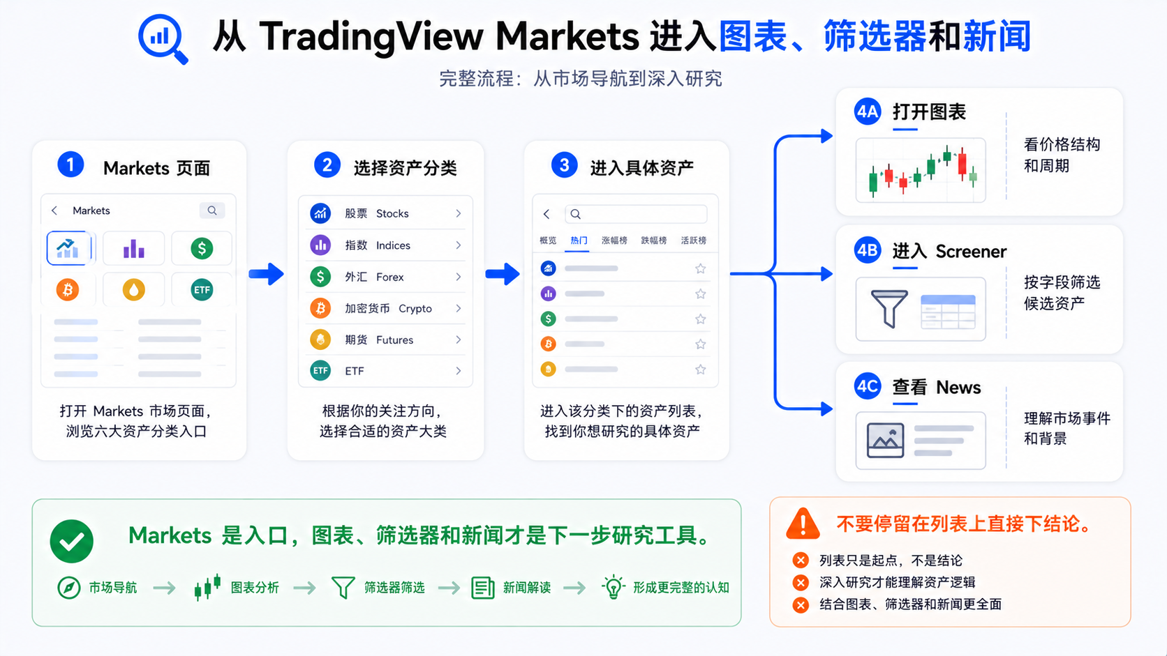 从 TradingView Markets 进入图表、筛选器与新闻