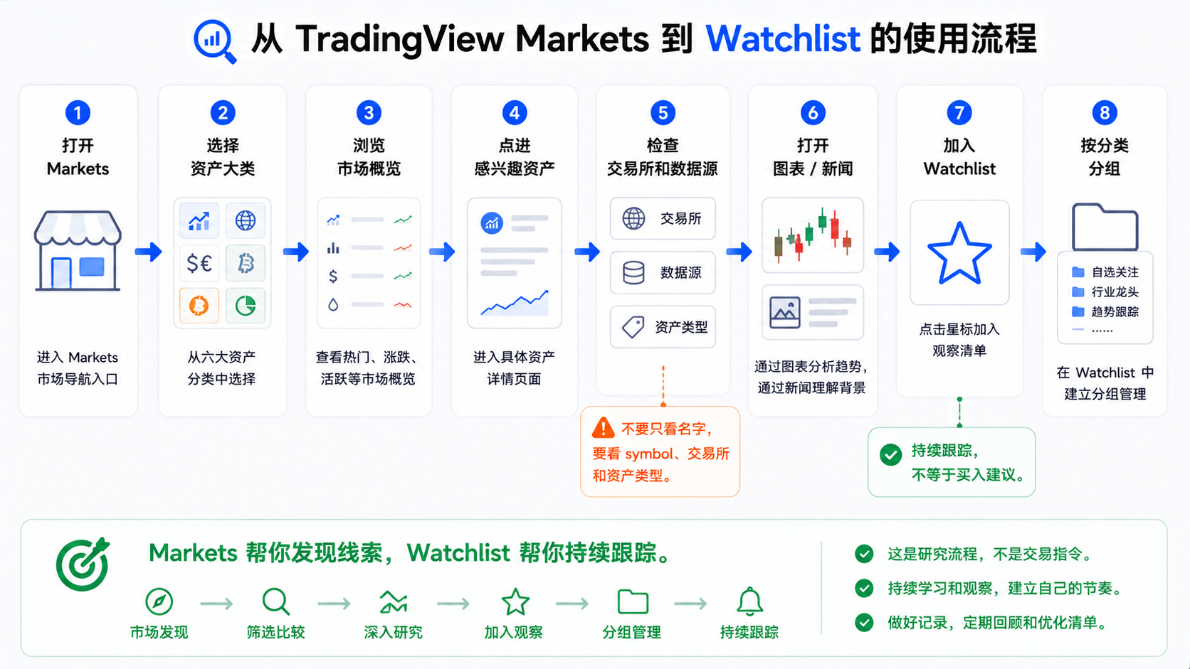 从 TradingView Markets 到 Watchlist 使用流程图
