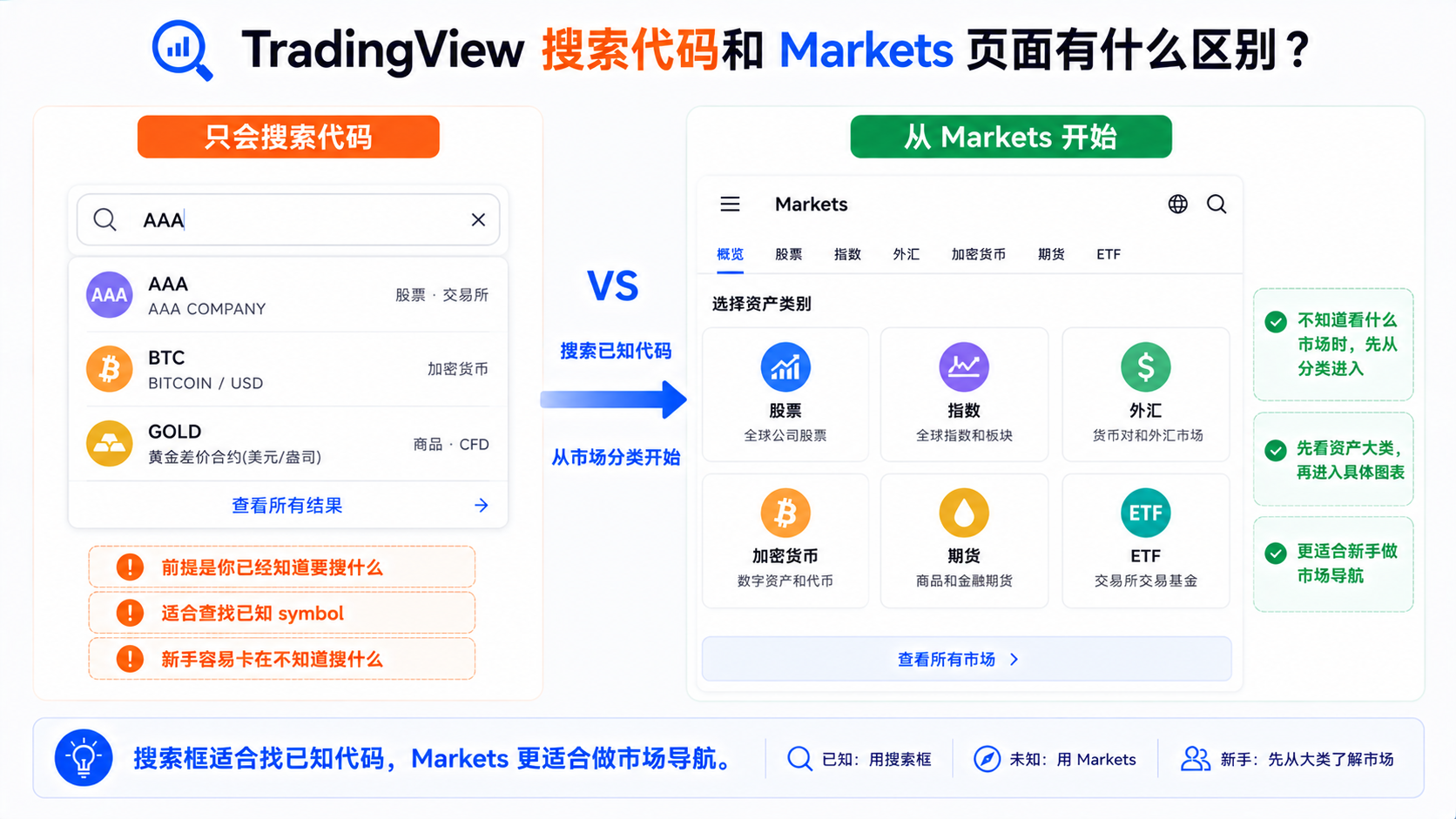 TradingView 只会搜索代码与从 Markets 开始对比