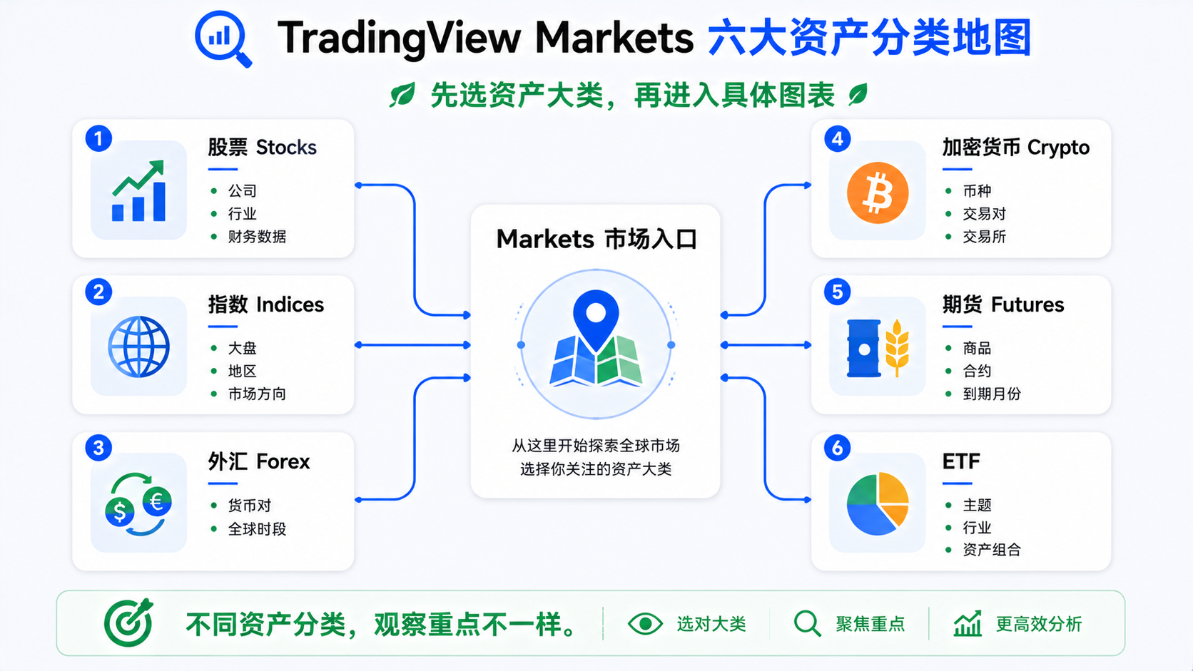 TradingView Markets 六大资产分类地图