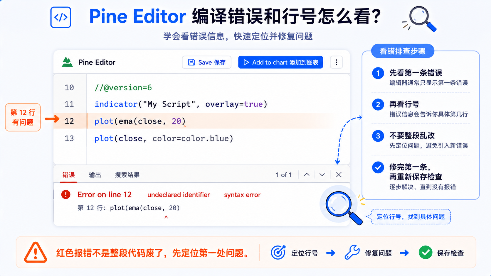 Pine Editor 编译错误行号示意：第 12 行高亮与底部 Error on line 提示
