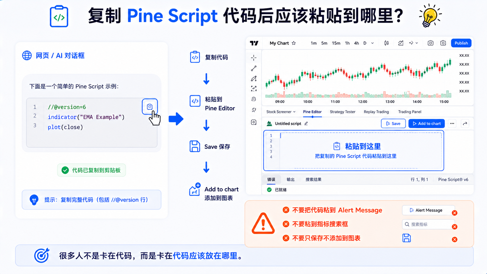 复制 Pine Script 后应粘贴到 Pine Editor 代码区，而非 Alert 或指标搜索框