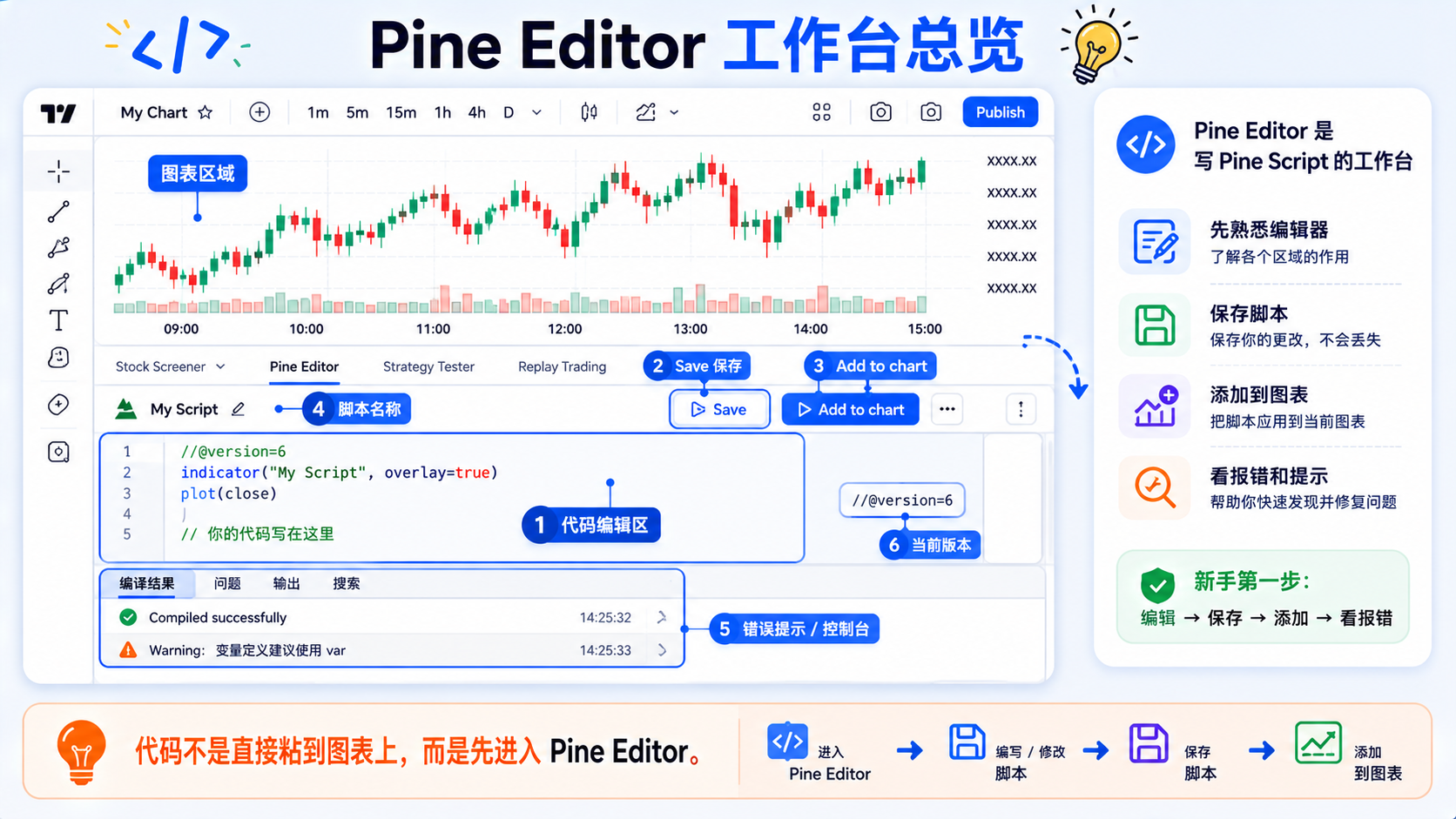 TradingView Pine Editor 工作台总览：代码编辑区、Save、Add to chart、脚本名称、编译结果与 //@version 声明
