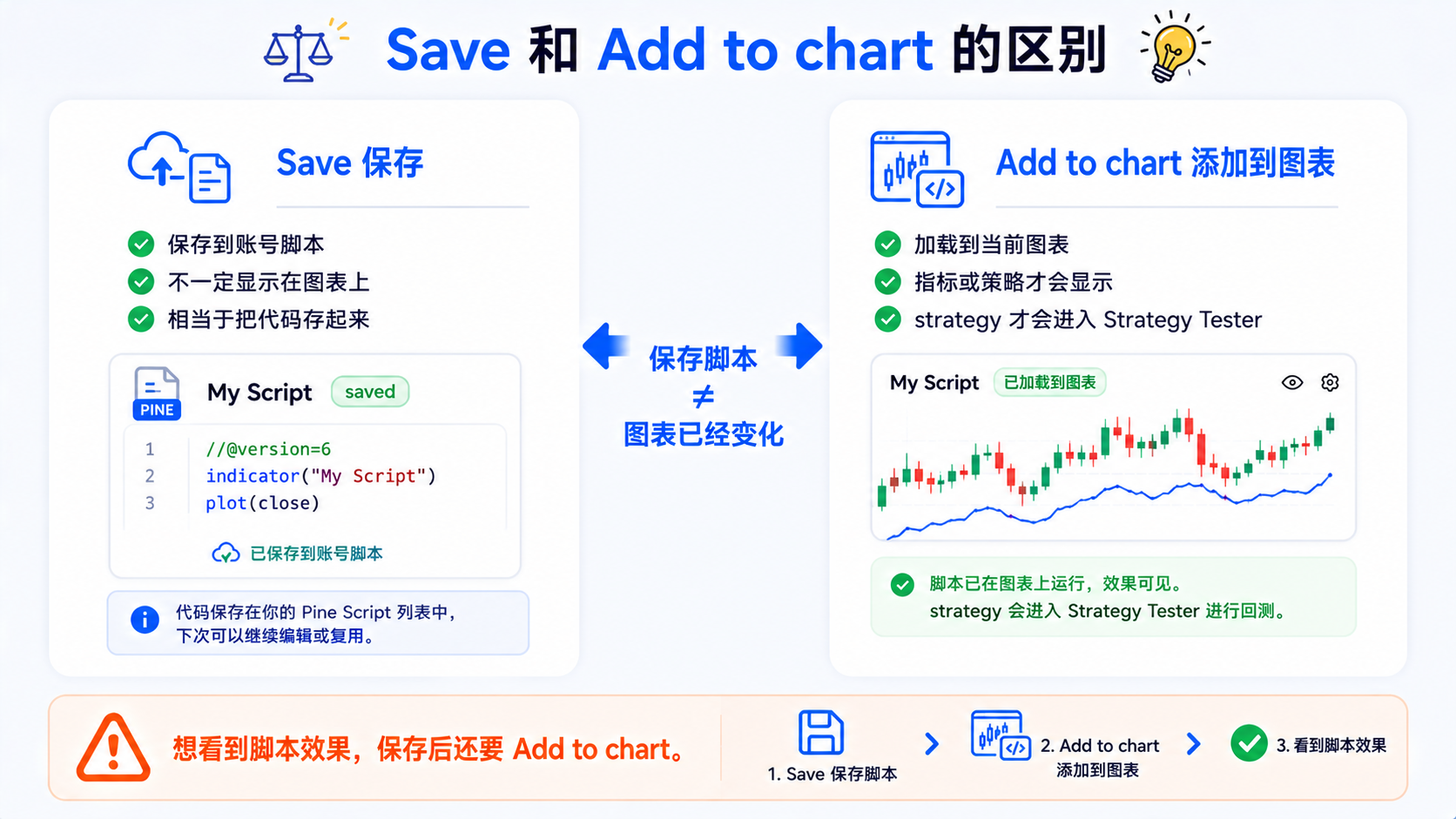 TradingView Pine Editor 中 Save 保存到账号脚本与 Add to chart 加载到图表的区别