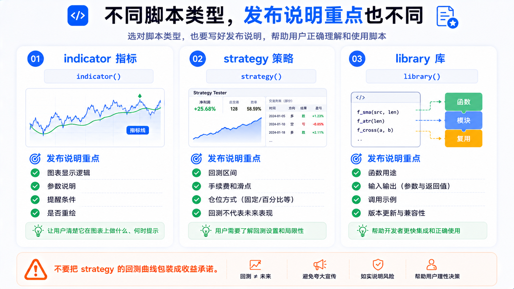 indicator、strategy、library 发布差异：图表显示、Strategy Tester 回测与函数库复用