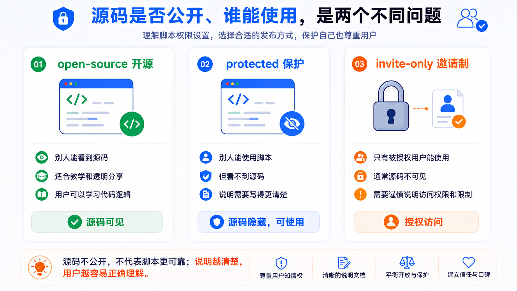 Pine Script open-source、protected、invite-only 三种访问类型与源码可见性区别