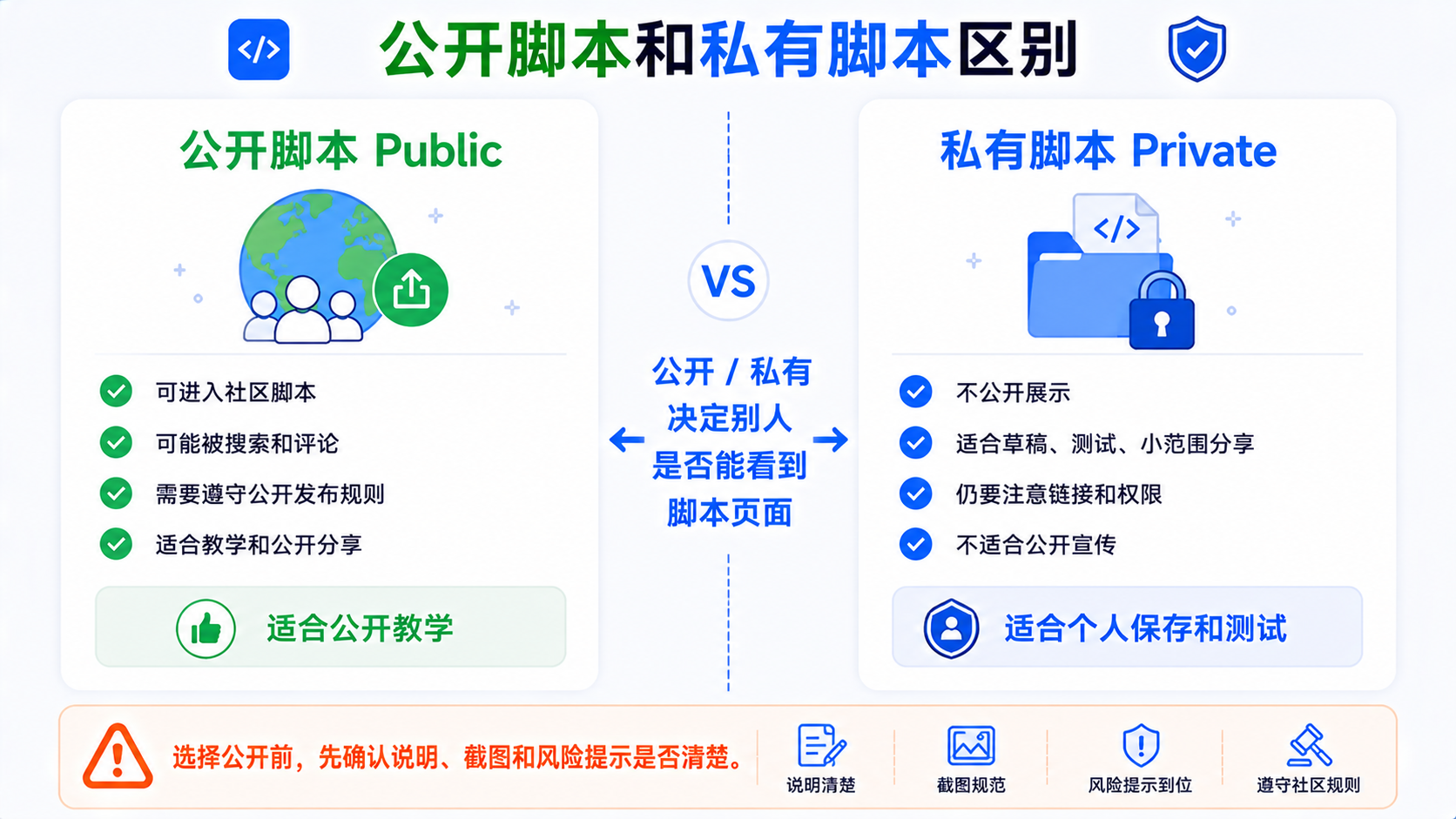 TradingView 公开脚本与私有脚本对比：社区展示、搜索、规则与适用场景
