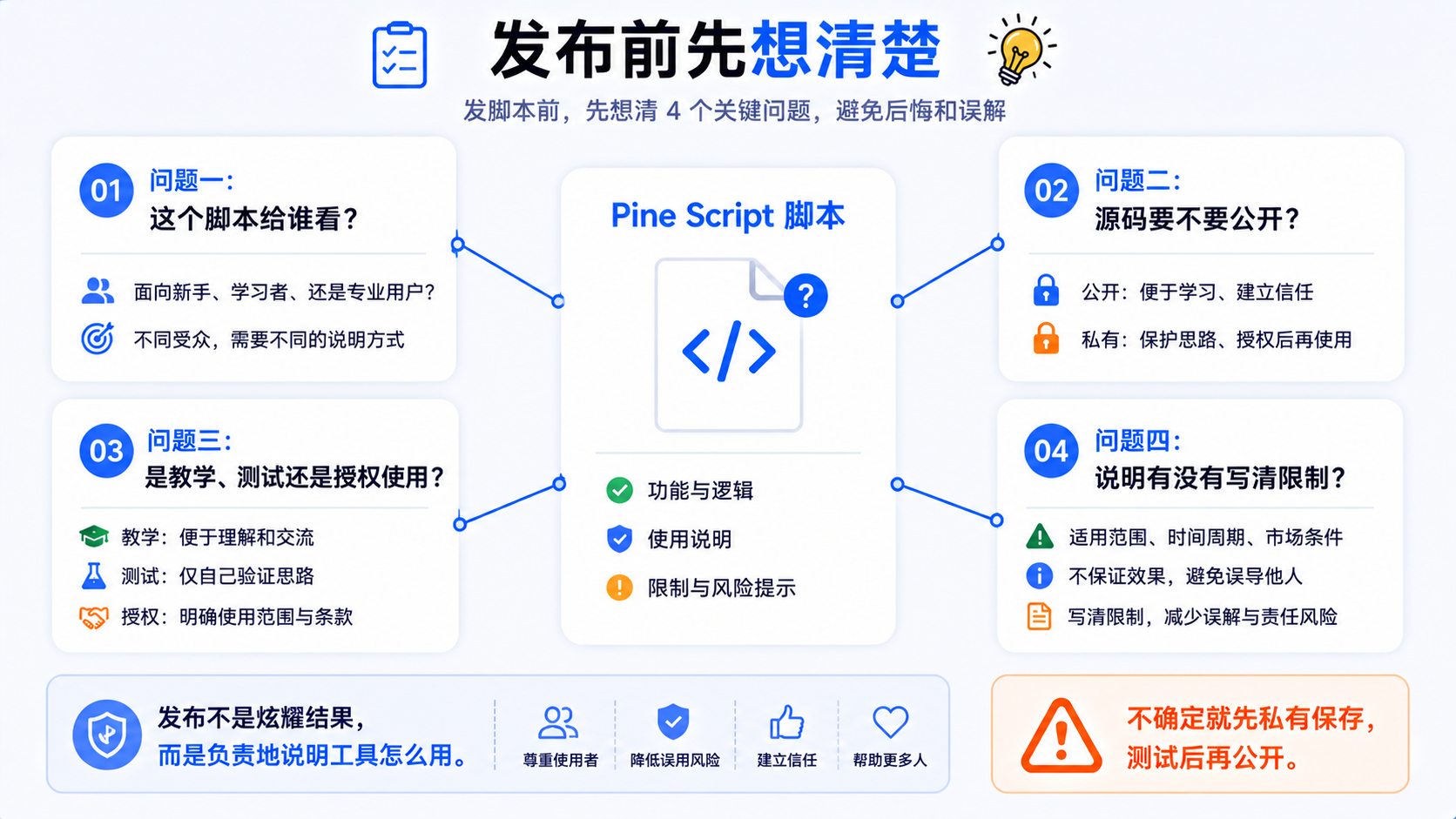 TradingView 脚本发布前先问四个问题：给谁看、源码是否公开、教学或测试还是授权、说明是否写清限制