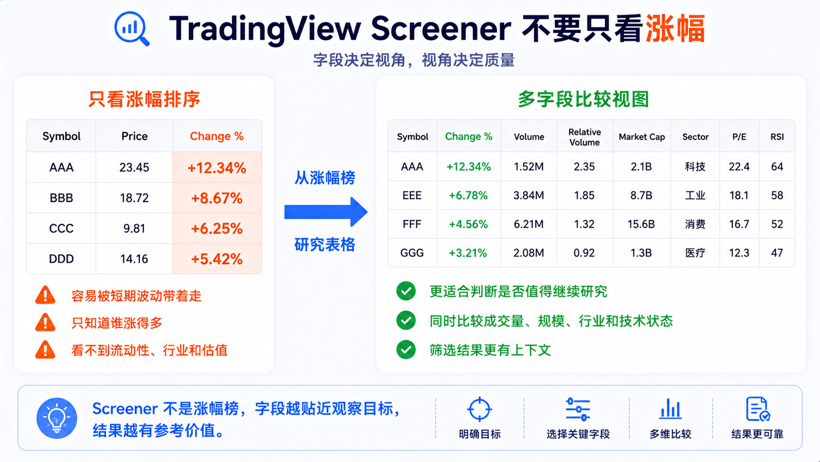 TradingView Screener 只看涨跌幅与加入成交量市值行业等多字段比较的对比
