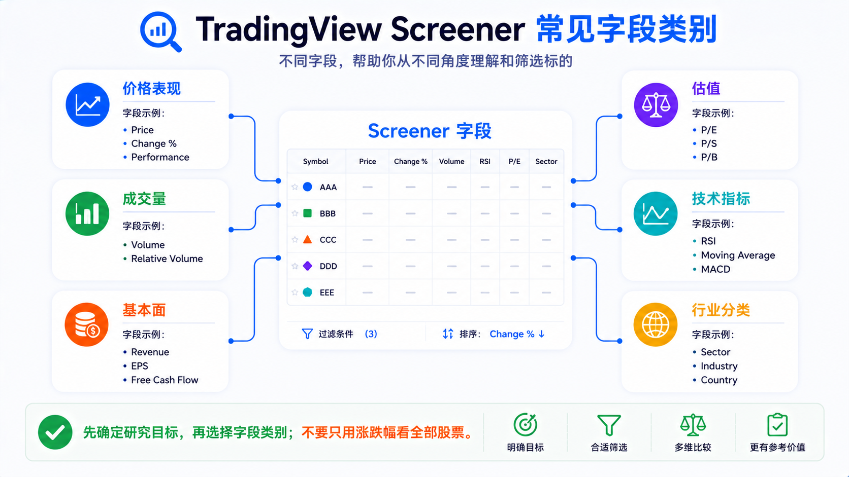 TradingView Screener 常见字段类别：价格、成交量、基本面、估值、技术指标与行业