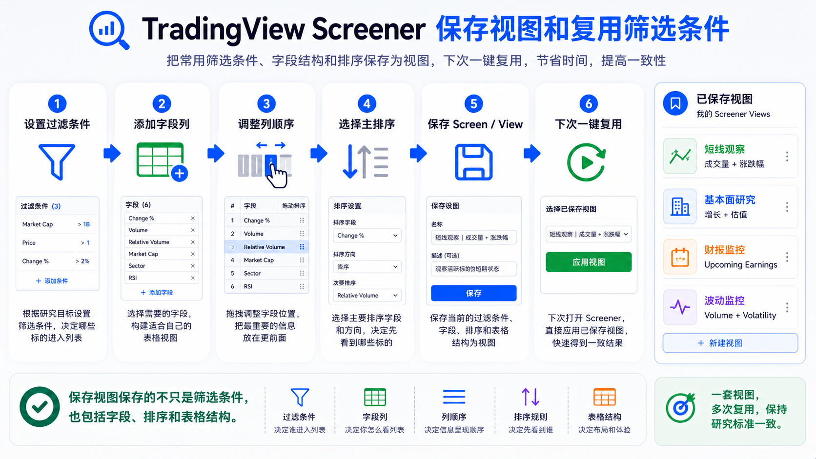 TradingView Screener 保存 screen：过滤条件、排序、列组合与视图模式一并保存