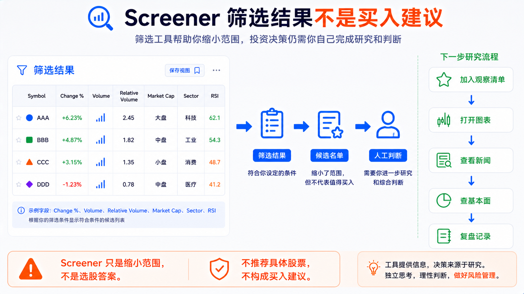 TradingView Screener 筛选结果是候选名单而非买入建议，需进一步研究判断