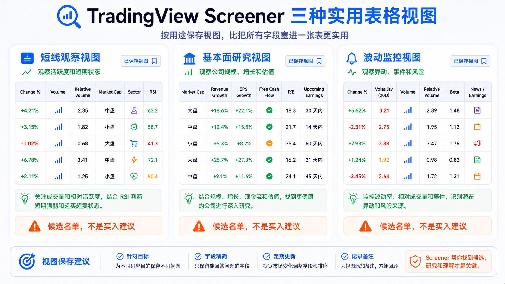 TradingView Screener 三种实用视图：短线观察、基本面研究、波动监控